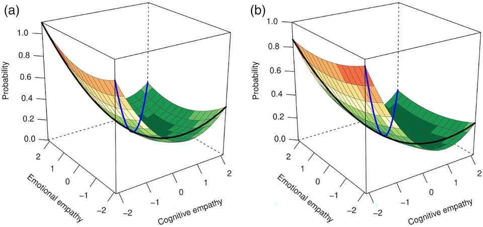 empathic disequilibrium - regression scatter plot