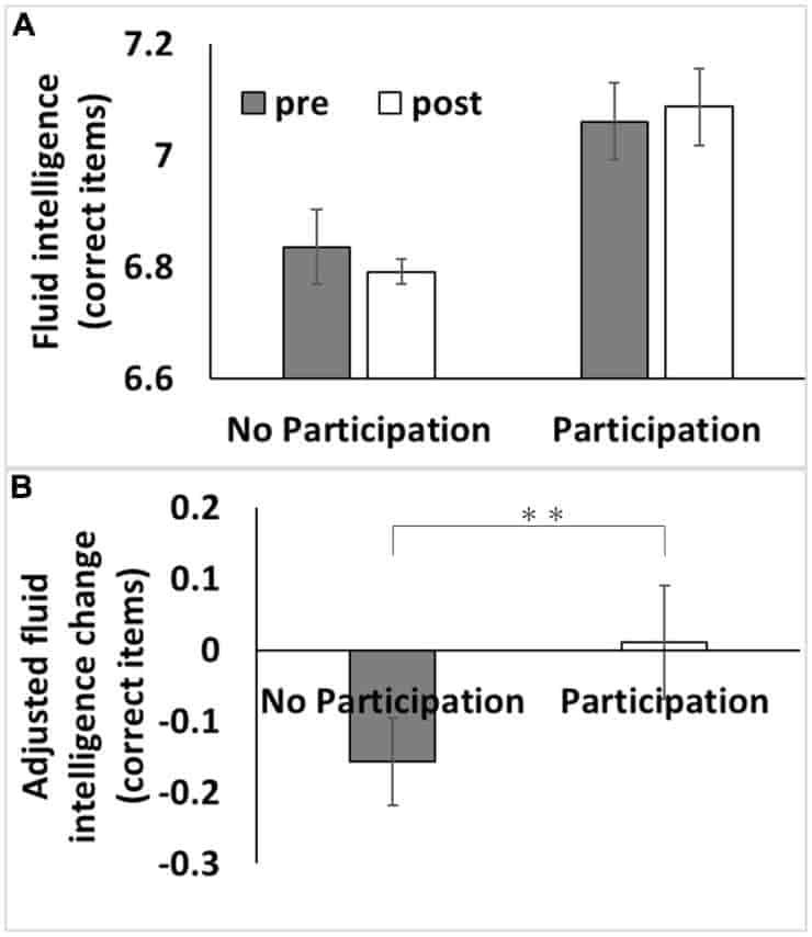 Association between baseline adult education class participation with subsequent changes in fluid intelligence.