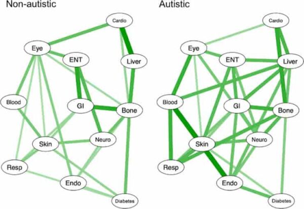 network analysis of reporting of conditions by organ system seen in the non-autistic (L) versus autistic (R) sample.