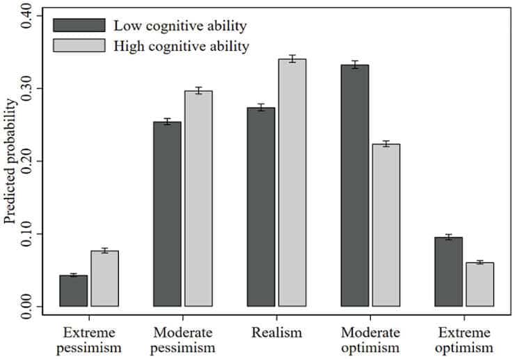 The Predicted Relationship Between Cognitive Ability and the 5-Point Unrealistic Optimism Scale