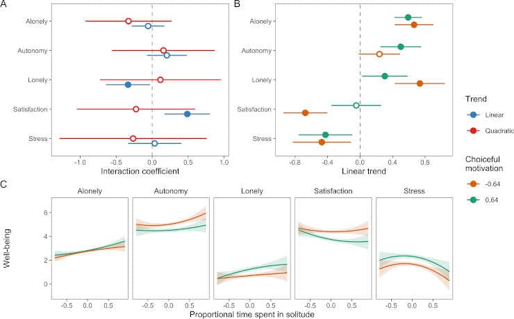 The moderating effects of daily choiceful motivation for solitude on associations between proportional time spent in solitude and well-being.